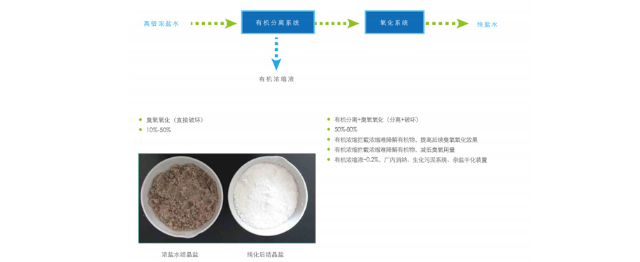 有機分離和純化技術(shù)